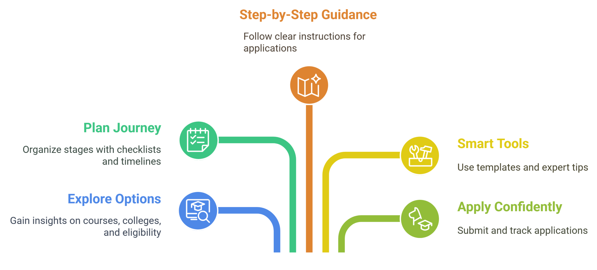 Admission Process Flow
